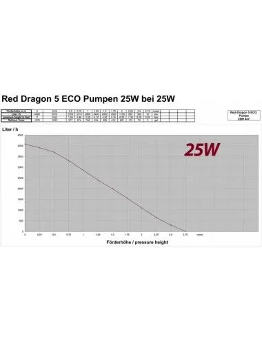 ROYAL EXCLUSIV - Red Dragon® 5 ECO 25 Watt / 4.0m³ - Water pump 4000 l/h Royal Exclusiv - 7
