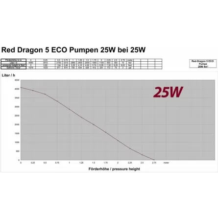 ROYAL EXCLUSIV - Red Dragon® 5 ECO 25 Watt / 4,0m³ - Pompe à eau 4000 l/h Royal Exclusiv - 7