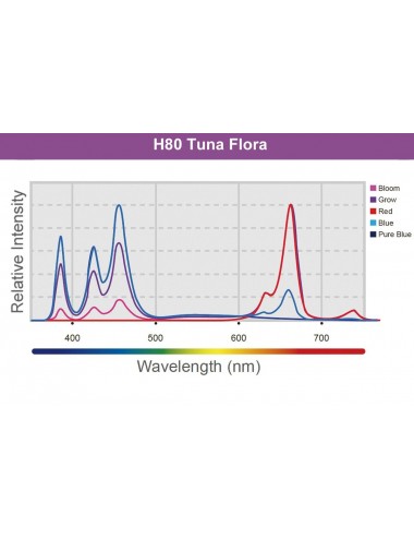 KESSIL - LED H80 Tuna Flora - 15 W - Luminaire pour la croissance des plantes en refuge