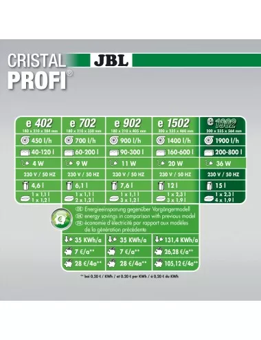 JBL - Filtre CristalProfi e1902 greenline - Filtre extérieur pour aquariums de 200 à 800 litres JBL Aquarium - 4