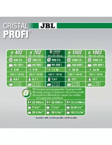 JBL - Filtre CristalProfi e702 greenline - Filtre extérieur pour aquariums de 60 à 200 litres