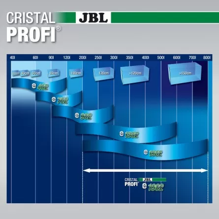 JBL - Filtre CristalProfi e402 greenline - Filtre extérieur pour aquariums de 40 à 120 litres