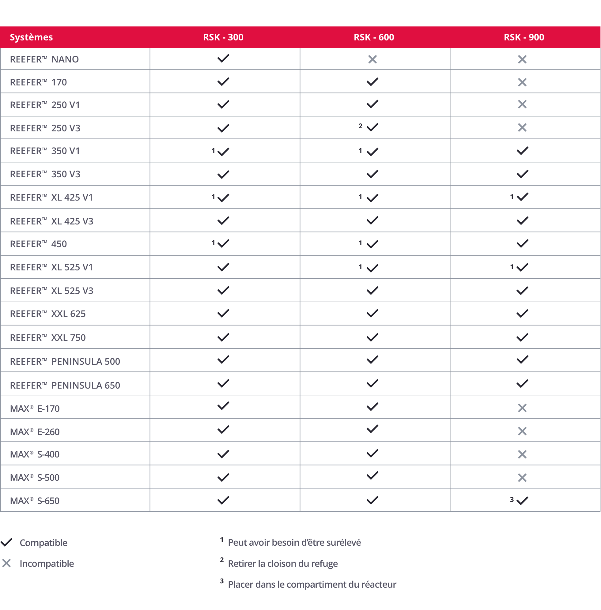 Red Sea REEFER Skimmer Compatibility Chart