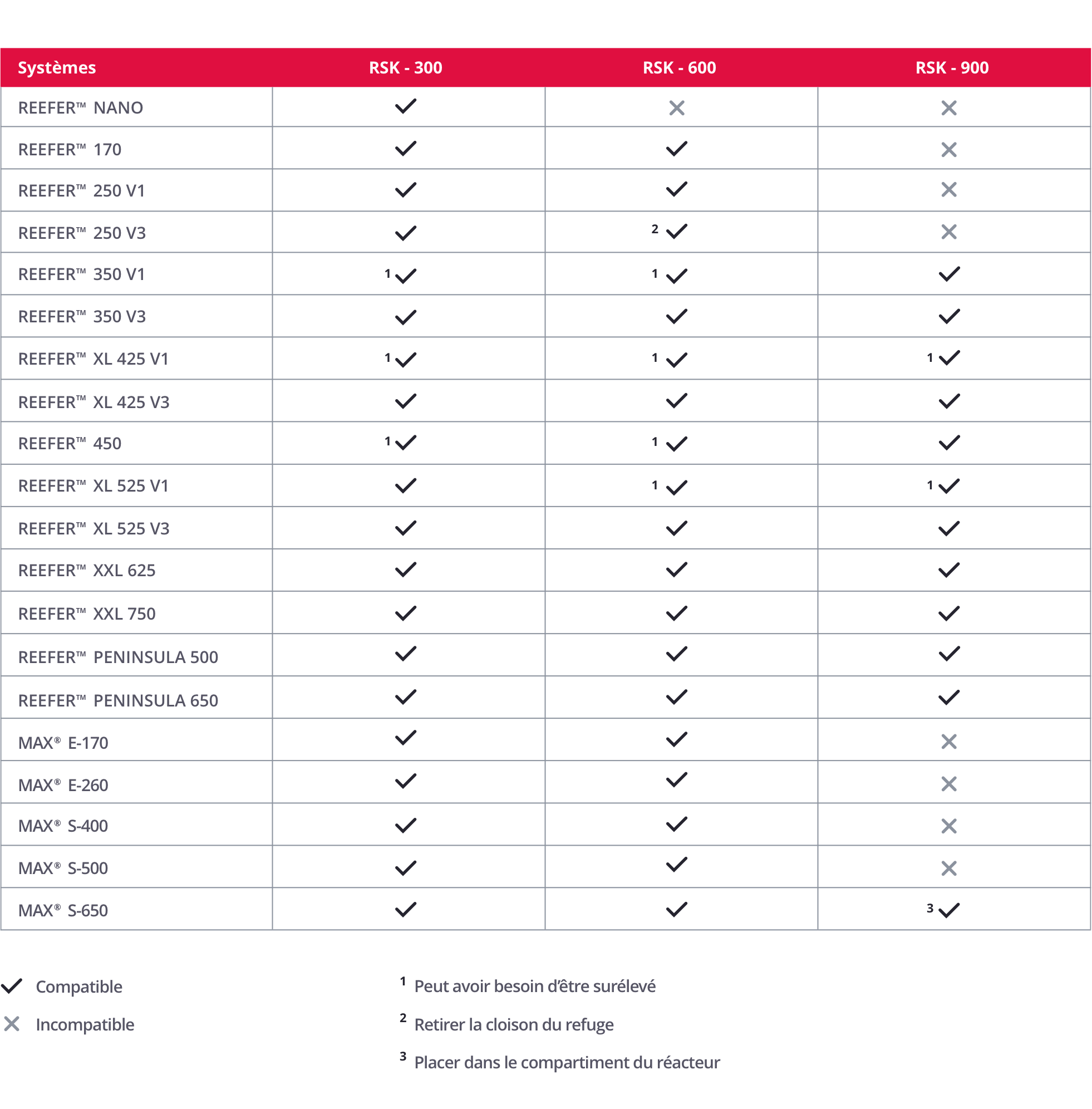 Tableau de compatibilité Écumeur Red Sea REEFER Skimmer